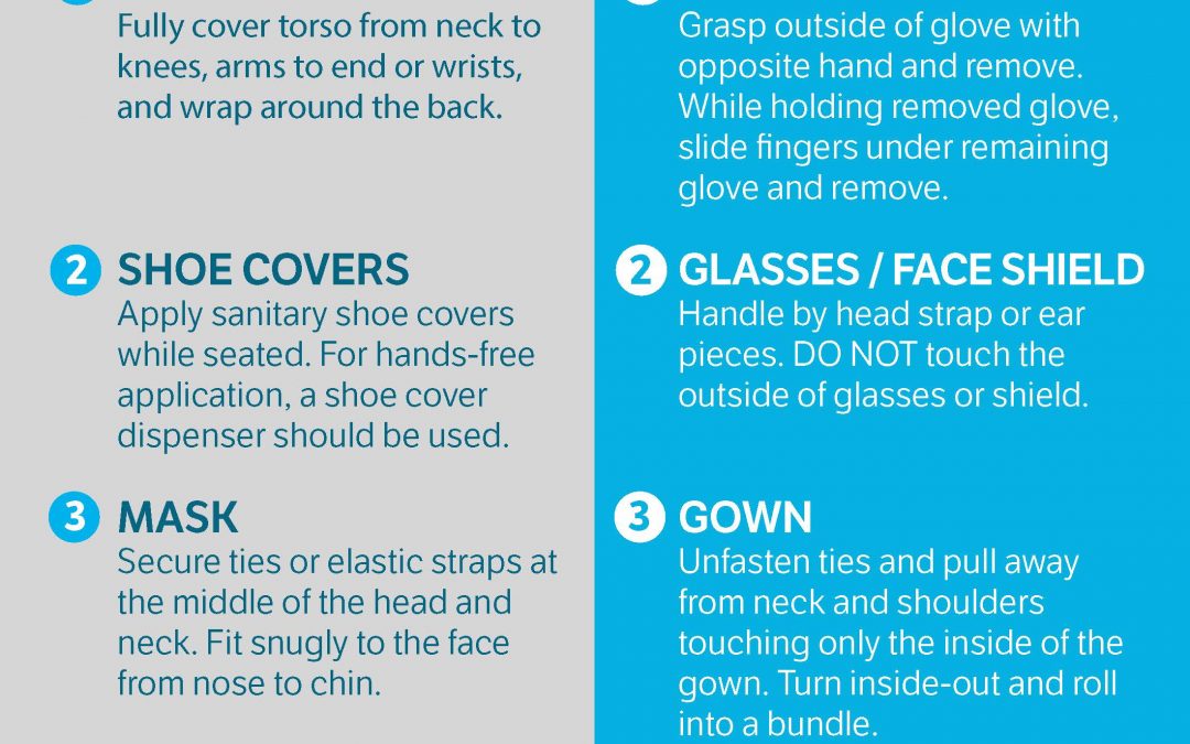 How To Apply/Remove PPE